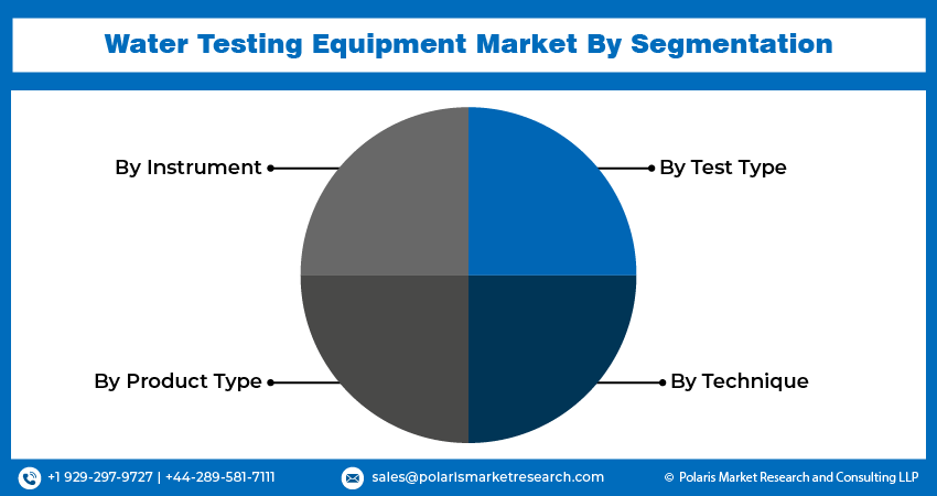 Water Testing Equipment Market Size